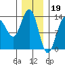 Thomas Bay tide chart for Thursday, January 19, 2023
