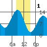 Thomas Bay tide chart for Sunday, January 1, 2023