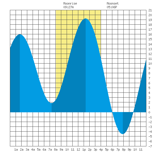 Thomas Bay tide chart for Sunday, January 22, 2023