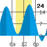 Thomas Bay tide chart for Tuesday, January 24, 2023