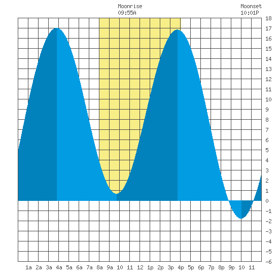 Thomas Bay tide chart for Wednesday, January 25, 2023