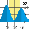 Thomas Bay tide chart for Friday, January 27, 2023