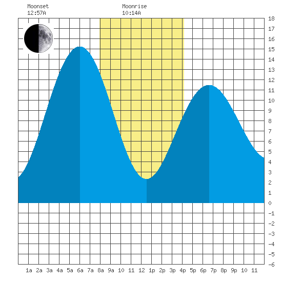 Thomas Bay tide chart for Saturday, January 28, 2023
