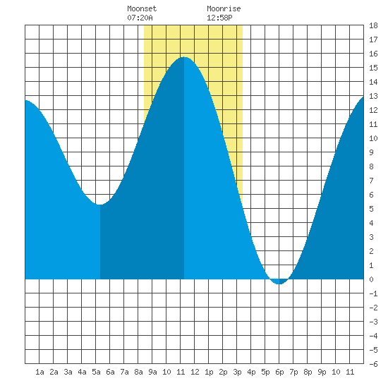 Thomas Bay tide chart for Wednesday, January 4, 2023