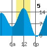 Thomas Bay tide chart for Thursday, January 5, 2023