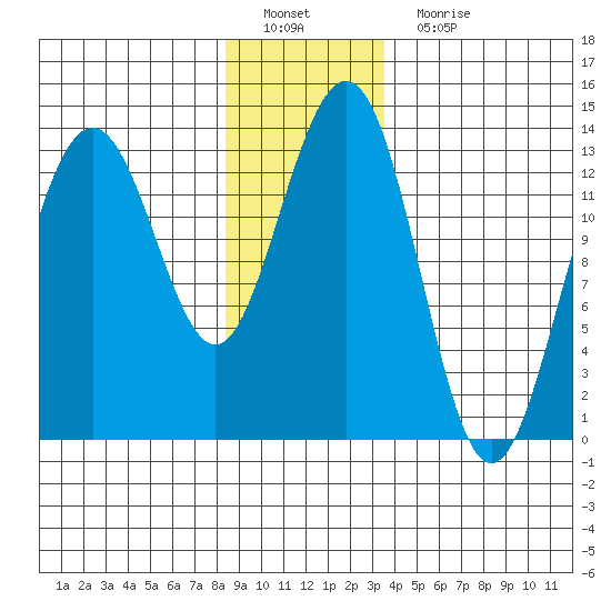 Thomas Bay tide chart for Sunday, January 8, 2023
