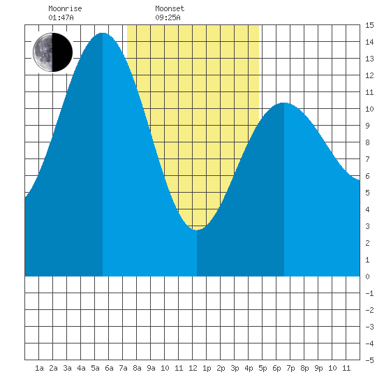 Thomas Bay tide chart for Monday, February 13, 2023