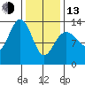 Thomas Bay tide chart for Monday, February 13, 2023