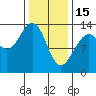 Thomas Bay tide chart for Wednesday, February 15, 2023