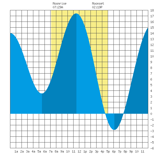 Thomas Bay tide chart for Saturday, February 18, 2023