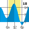 Thomas Bay tide chart for Saturday, February 18, 2023