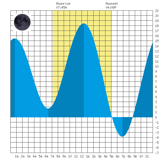 Thomas Bay tide chart for Sunday, February 19, 2023