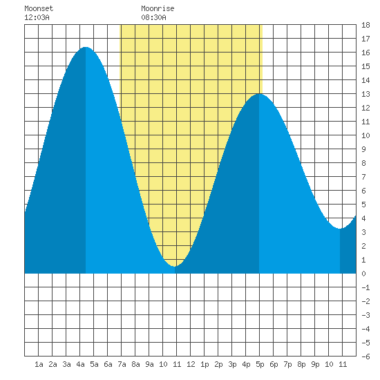 Thomas Bay tide chart for Saturday, February 25, 2023