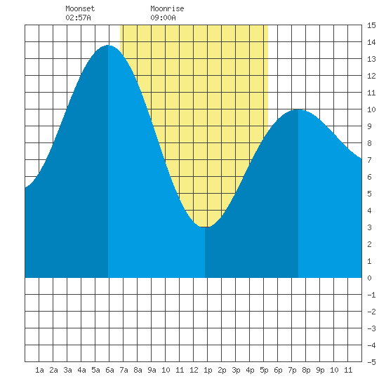 Thomas Bay tide chart for Monday, February 27, 2023