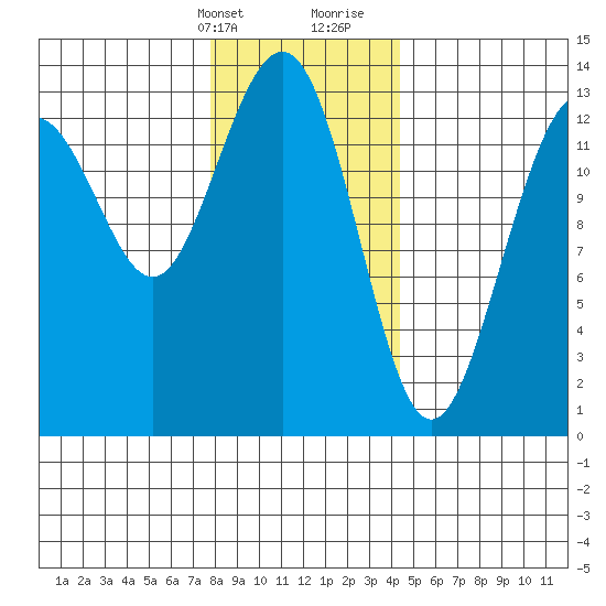 Thomas Bay tide chart for Thursday, February 2, 2023