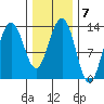 Thomas Bay tide chart for Tuesday, February 7, 2023