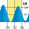 Thomas Bay tide chart for Friday, March 10, 2023