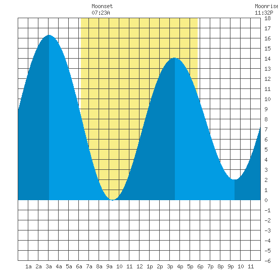 Thomas Bay tide chart for Saturday, March 11, 2023