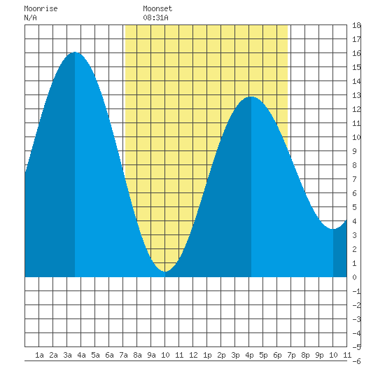Thomas Bay tide chart for Sunday, March 12, 2023