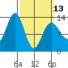 Thomas Bay tide chart for Monday, March 13, 2023