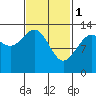 Thomas Bay tide chart for Wednesday, March 1, 2023