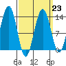 Thomas Bay tide chart for Thursday, March 23, 2023