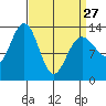 Thomas Bay tide chart for Monday, March 27, 2023