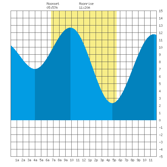 Thomas Bay tide chart for Thursday, March 2, 2023