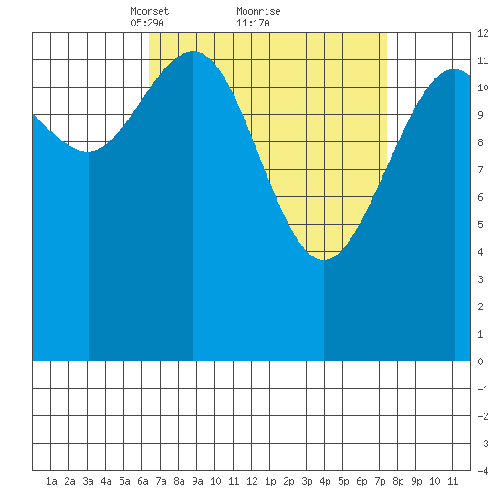 Thomas Bay tide chart for Thursday, March 30, 2023