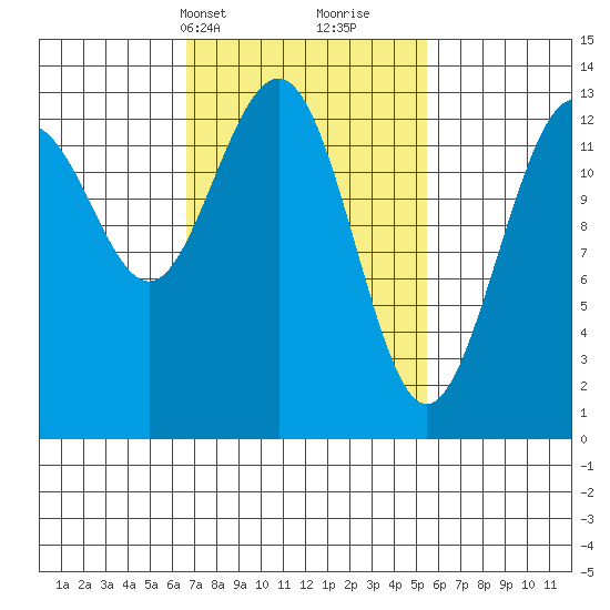 Thomas Bay tide chart for Friday, March 3, 2023