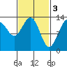 Thomas Bay tide chart for Friday, March 3, 2023
