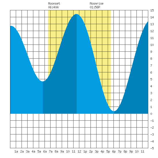 Thomas Bay tide chart for Saturday, March 4, 2023