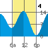 Thomas Bay tide chart for Saturday, March 4, 2023