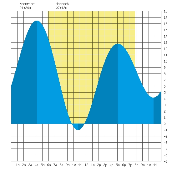 Thomas Bay tide chart for Monday, April 10, 2023