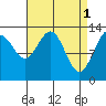 Thomas Bay tide chart for Saturday, April 1, 2023