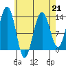 Thomas Bay tide chart for Friday, April 21, 2023