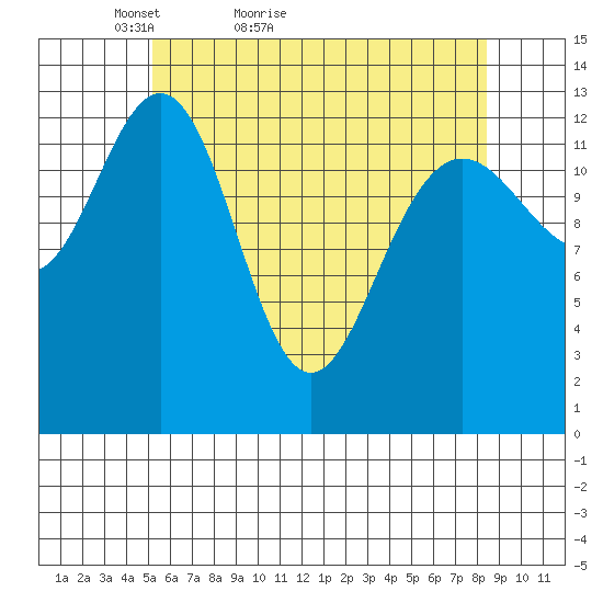 Thomas Bay tide chart for Wednesday, April 26, 2023