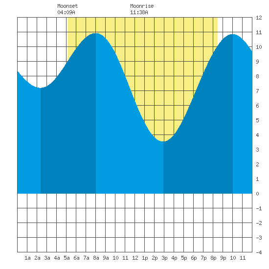 Thomas Bay tide chart for Friday, April 28, 2023