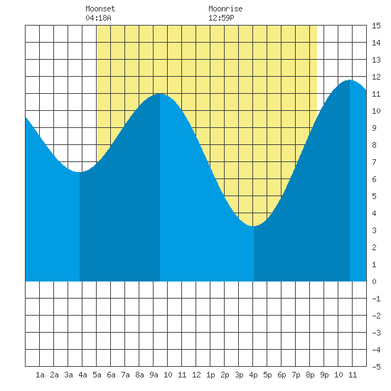 Thomas Bay tide chart for Saturday, April 29, 2023