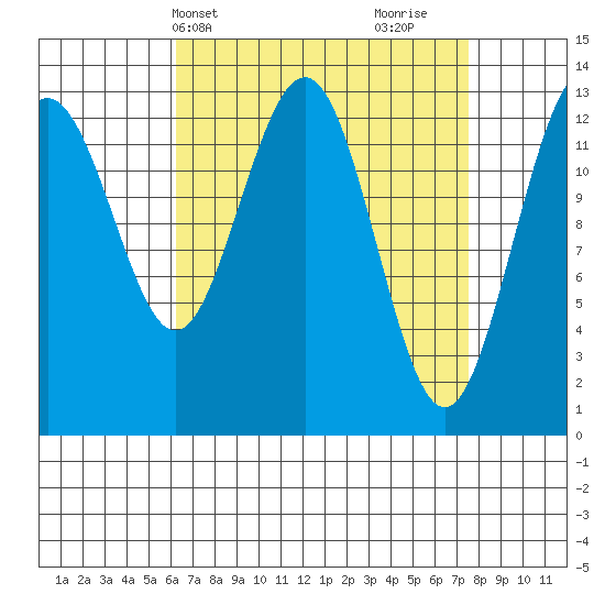 Thomas Bay tide chart for Sunday, April 2, 2023