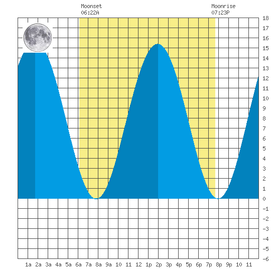 Thomas Bay tide chart for Wednesday, April 5, 2023