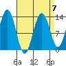Thomas Bay tide chart for Friday, April 7, 2023