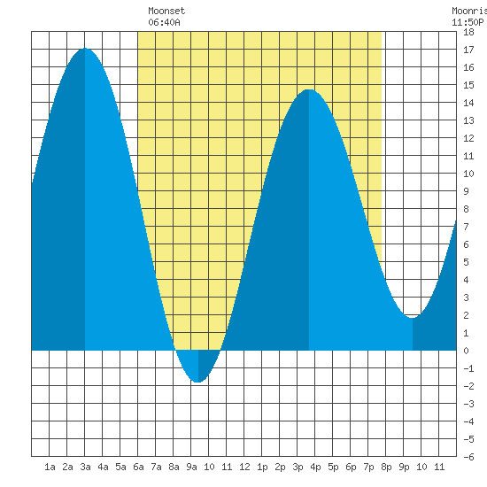 Thomas Bay tide chart for Saturday, April 8, 2023