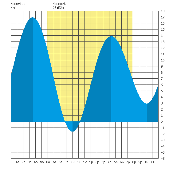 Thomas Bay tide chart for Sunday, April 9, 2023
