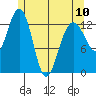 Thomas Bay tide chart for Wednesday, May 10, 2023