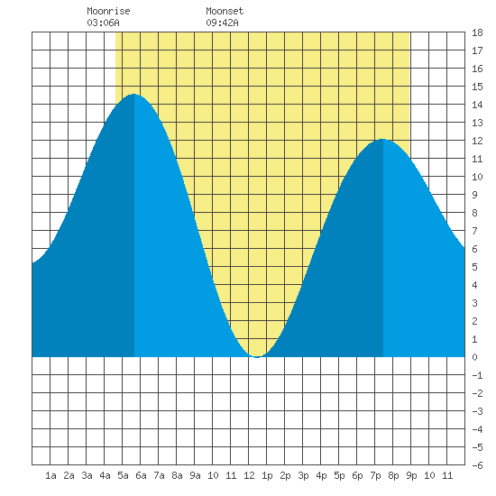 Thomas Bay tide chart for Thursday, May 11, 2023