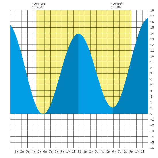 Thomas Bay tide chart for Tuesday, May 16, 2023