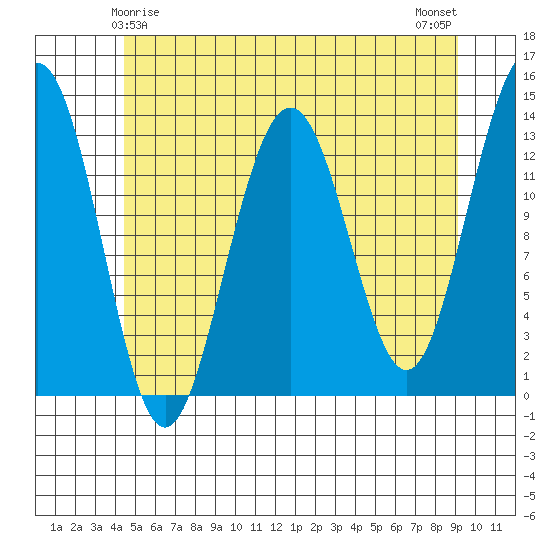 Thomas Bay tide chart for Wednesday, May 17, 2023