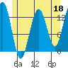 Thomas Bay tide chart for Thursday, May 18, 2023