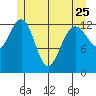 Thomas Bay tide chart for Thursday, May 25, 2023